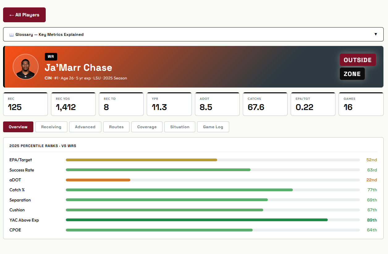 Player Lookup — Ja'Marr Chase profile