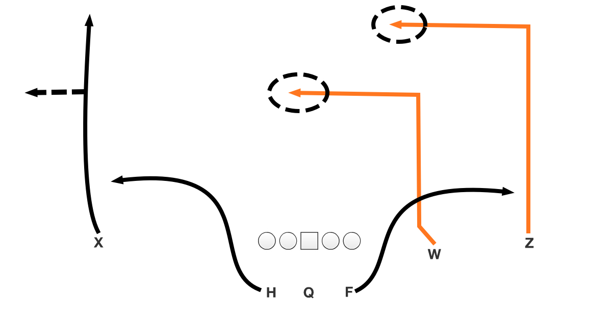 Dig route crossing underneath zone defenders in Cover 3