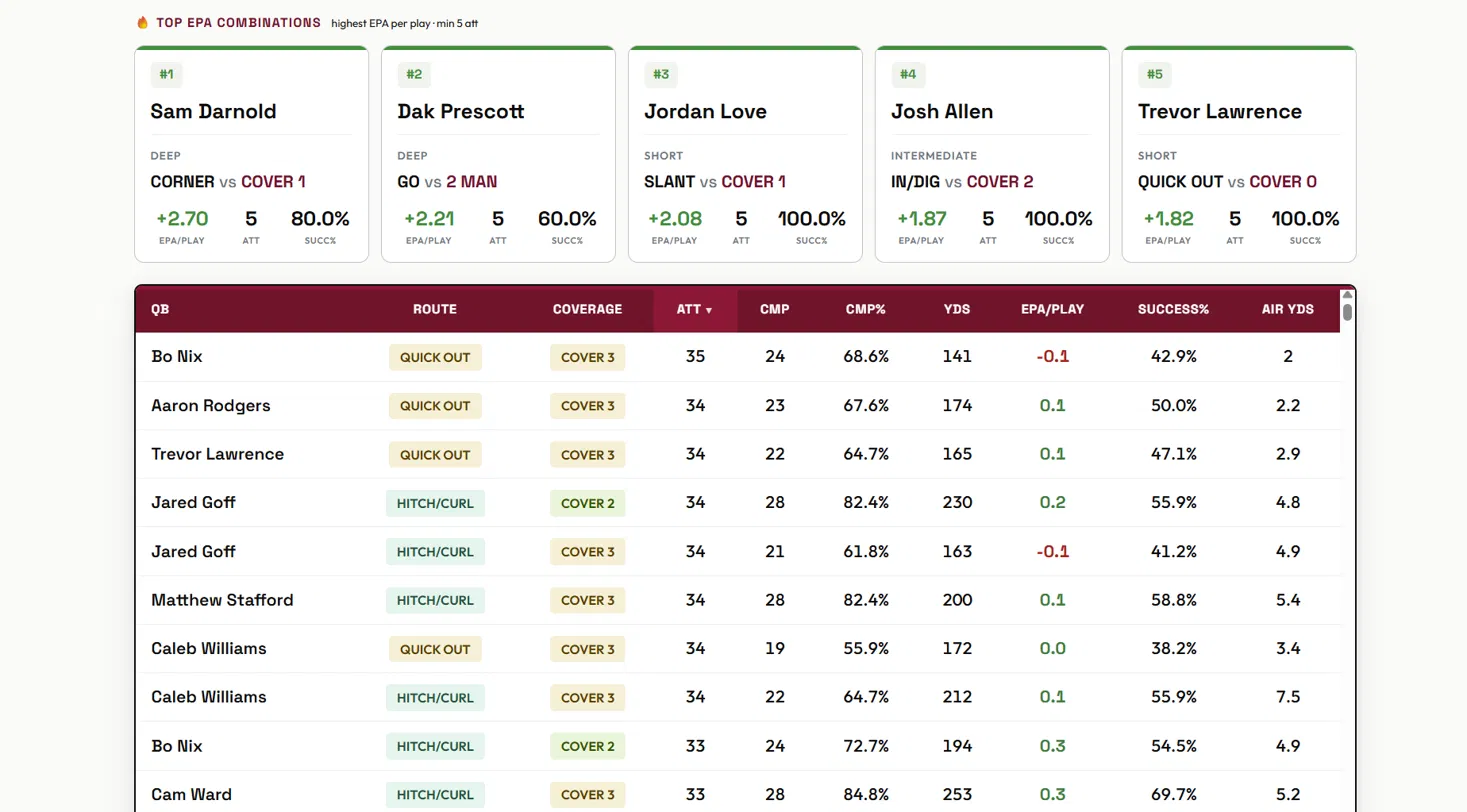 Quarterback, route and coverage combinations sorted by attempts, with completion rate, EPA per play and success rate on each
